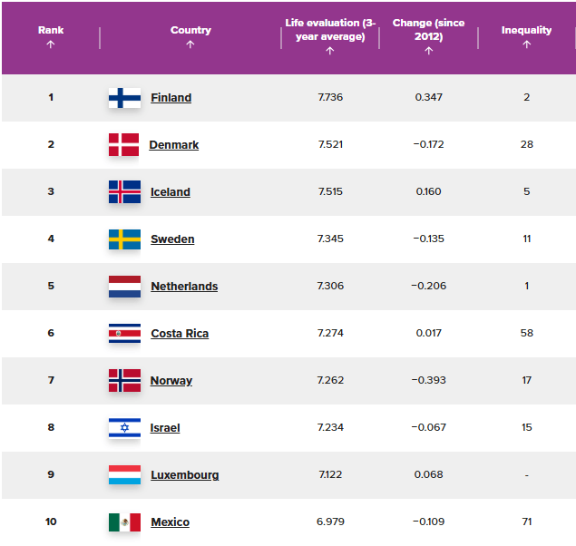 Самые счастливые страны 2024