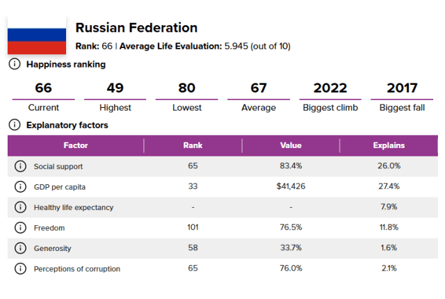 рейтинг счастья Россия