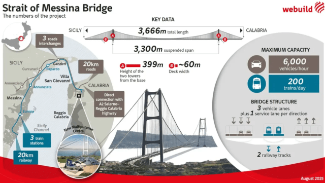 Мост через Мессинский пролив